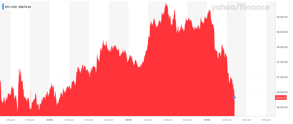 Bitcoin slumped on Friday following Musk's tweets. Photo: Yahoo Finance UK