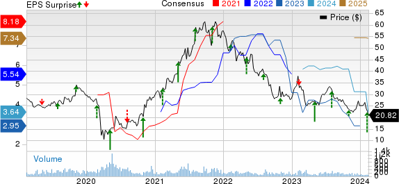 Regional Management Corp. Price, Consensus and EPS Surprise