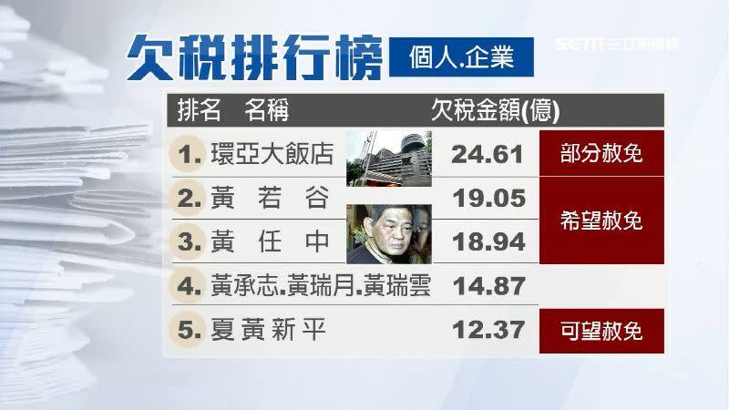 個人和企業欠稅排行榜上前5名，黃家就有4位。