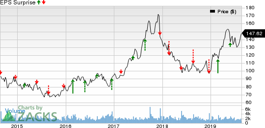 Sanderson Farms, Inc. Price and EPS Surprise