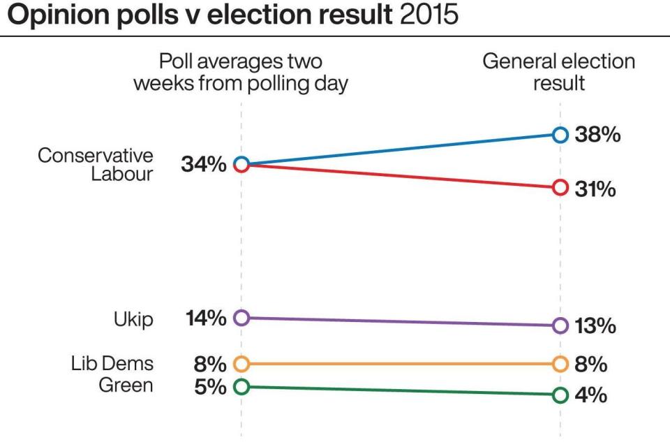 Opinion polls v election result 2015. (Press Association Images)