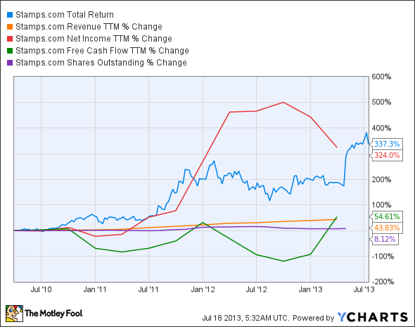 STMP Total Return Price Chart