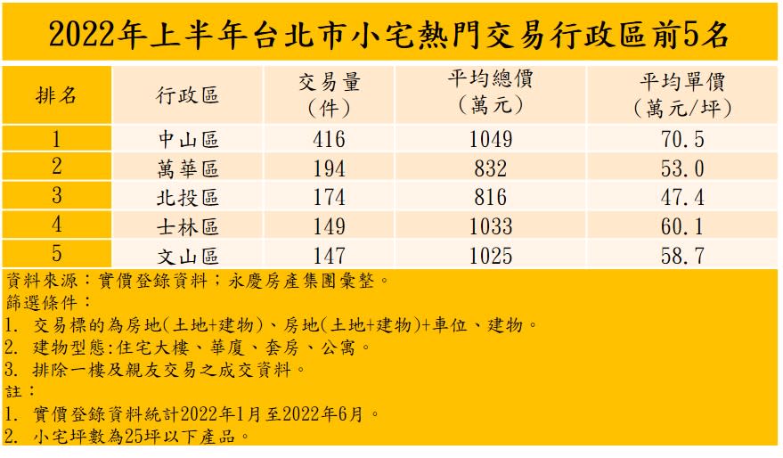 北市小宅交易5大熱區，由精華的中山區奪冠。（圖／永慶房產集團提供）