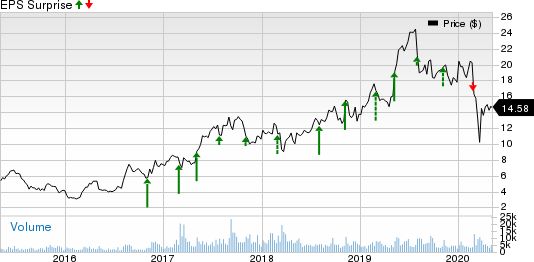 Kratos Defense & Security Solutions, Inc. Price and EPS Surprise