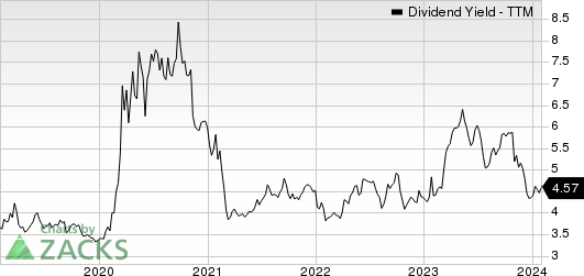 Midland States Bancorp, Inc. Dividend Yield (TTM)