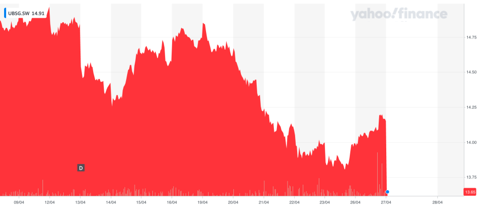 UBS shares fell on the update about Archegos. Photo: Yahoo Finance UK