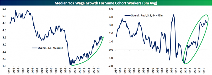 Bespoke wages