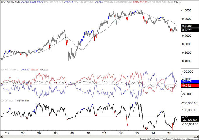 COT-Yen Speculators Manic Selling Turns to Manic Buying