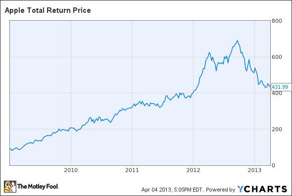 AAPL Total Return Price Chart