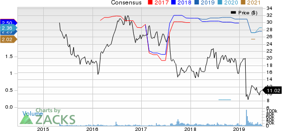 Communications Sales & Leasing,Inc. Price and Consensus