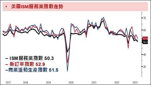 資料來源：Bloomberg；資料時間：2023/06/09。