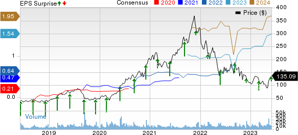 Zscaler, Inc. Price, Consensus and EPS Surprise