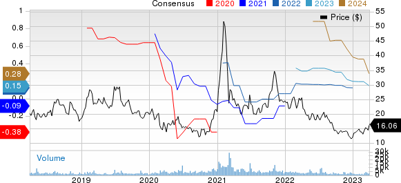 Stratasys, Ltd. Price and Consensus