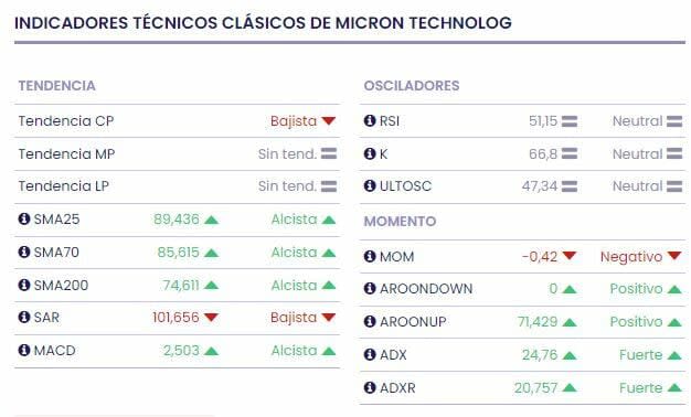 Wall Street revisa el precio objetivo de Micron antes de los resultados