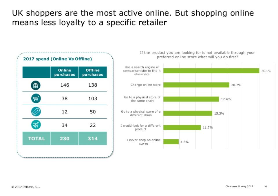 Online spending booms in Britain (Deloitte)