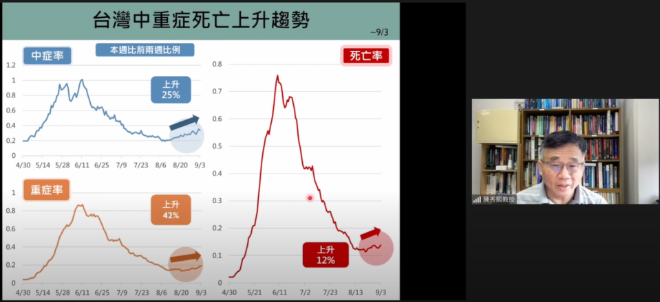 陳秀熙表示，國內整體中症上升25%、重症上升42%、死亡率上升12%。   圖：翻攝自新冠肺炎科學防疫園地YouTube