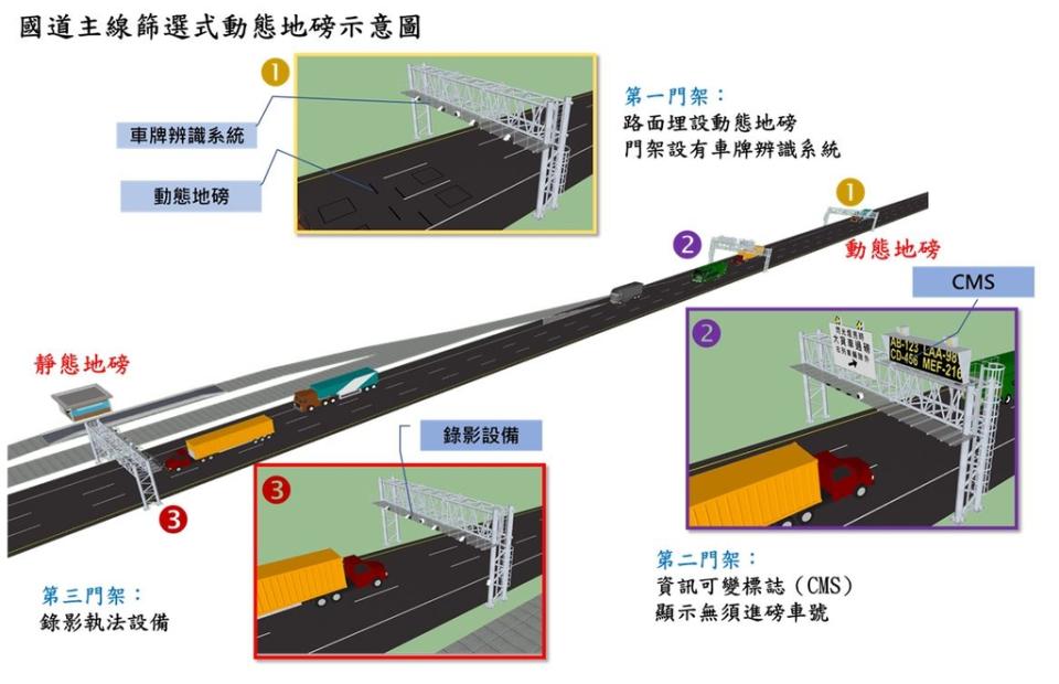 國道主線篩選式動態地磅示意圖（圖：交通部高公局）