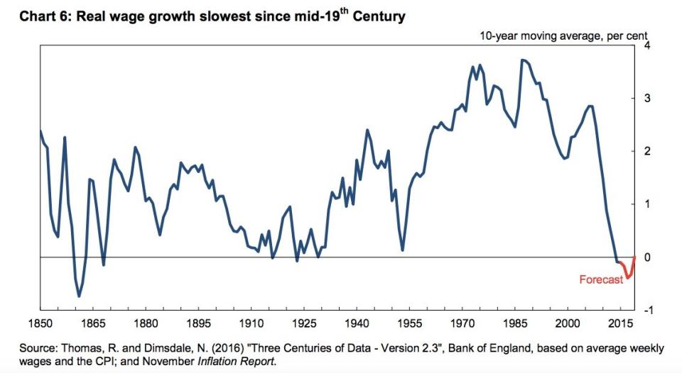 real wages