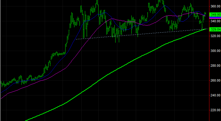 Dow Jones Stocks to Buy: Boeing (BA)