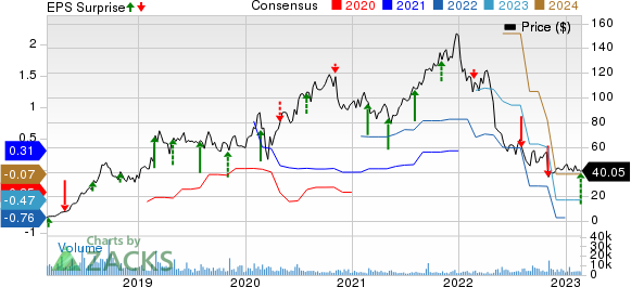 Tandem Diabetes Care, Inc. Price, Consensus and EPS Surprise