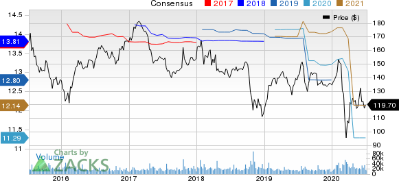 International Business Machines Corporation Price and Consensus