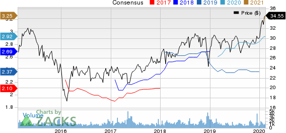 AllianceBernstein Holding L.P. Price and Consensus