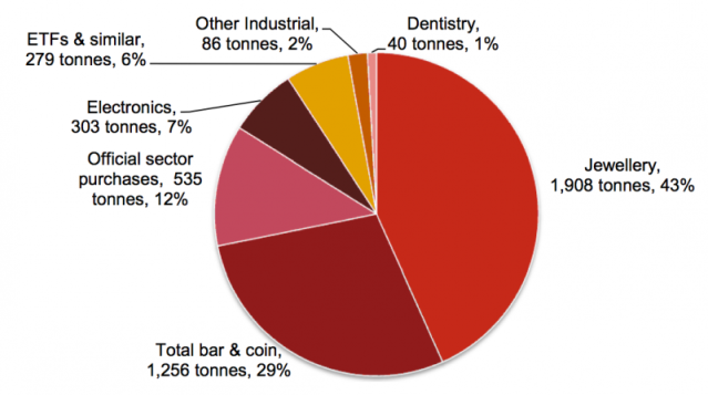 Chart: How Much Gold is in the World?