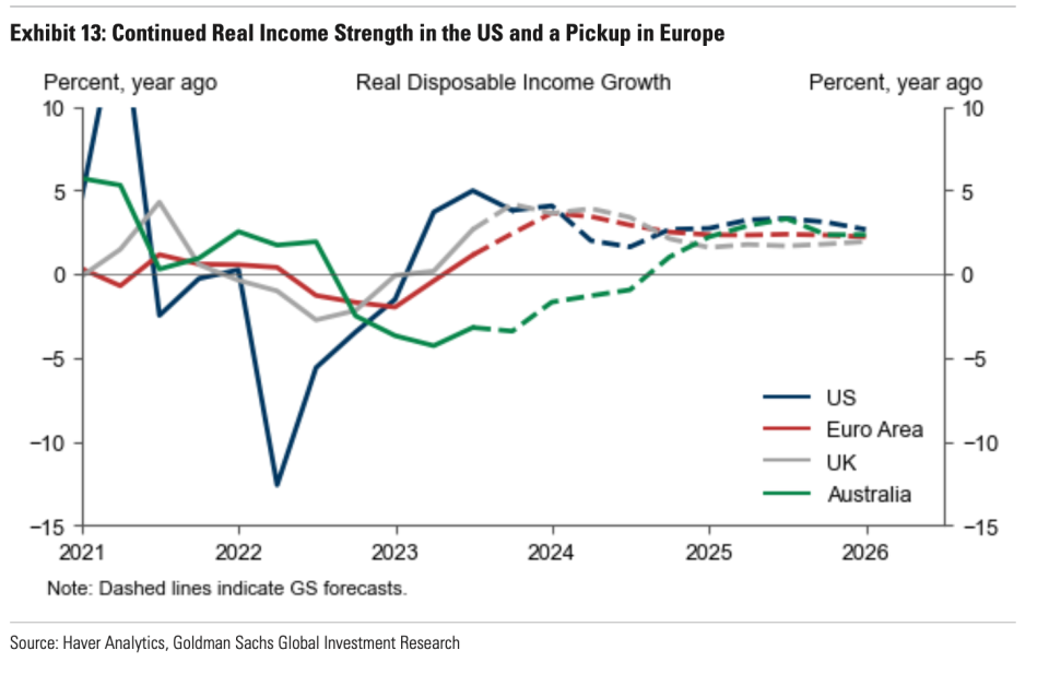 Research from Goldman Sachs shows how US disposable income fell further than other countries. The quarterly representation shows the biggest decline came in the first quarter of 2022 when real disposable income fell more than 12% compared to the year prior, the largest drop tracked by the St.Louis Federal Reserve dating back to 1960.