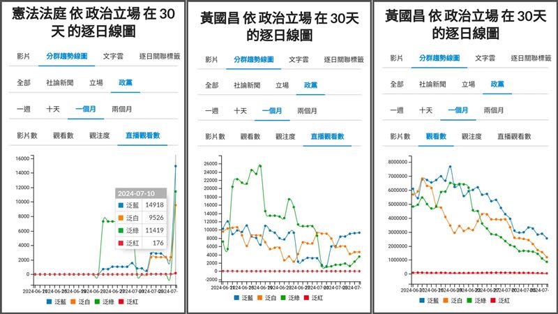 黃國昌聲量圖。（圖／翻攝自聲量看政治粉專）