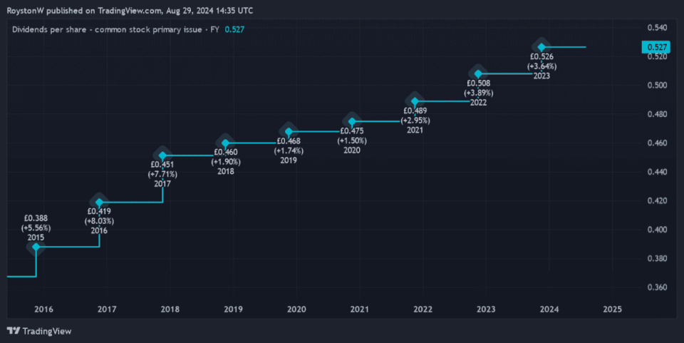 Phoenix Group dividend growth