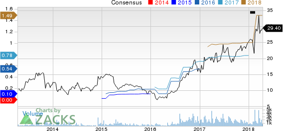 Top Ranked Growth Stocks to Buy for April 13th