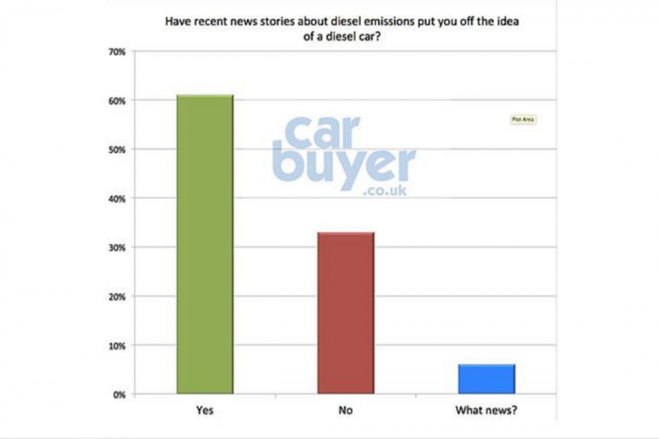 英國 Carbuyer 調查報告指出，已經有 61 ％ 民眾對於購買柴油車出現遲疑。