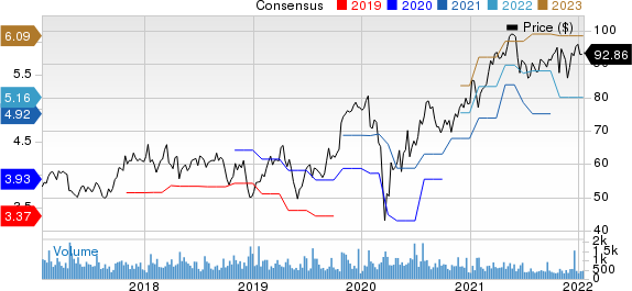 Plexus Corp. Price and Consensus