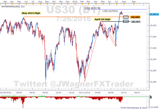 Dow Jones Industrial Average Mired in a Shallow Correction