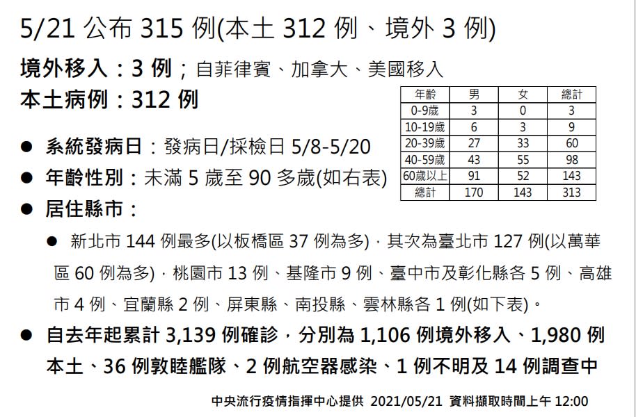 今日本土再增312例，南投及屏東也淪陷。（圖／指揮中心提供）