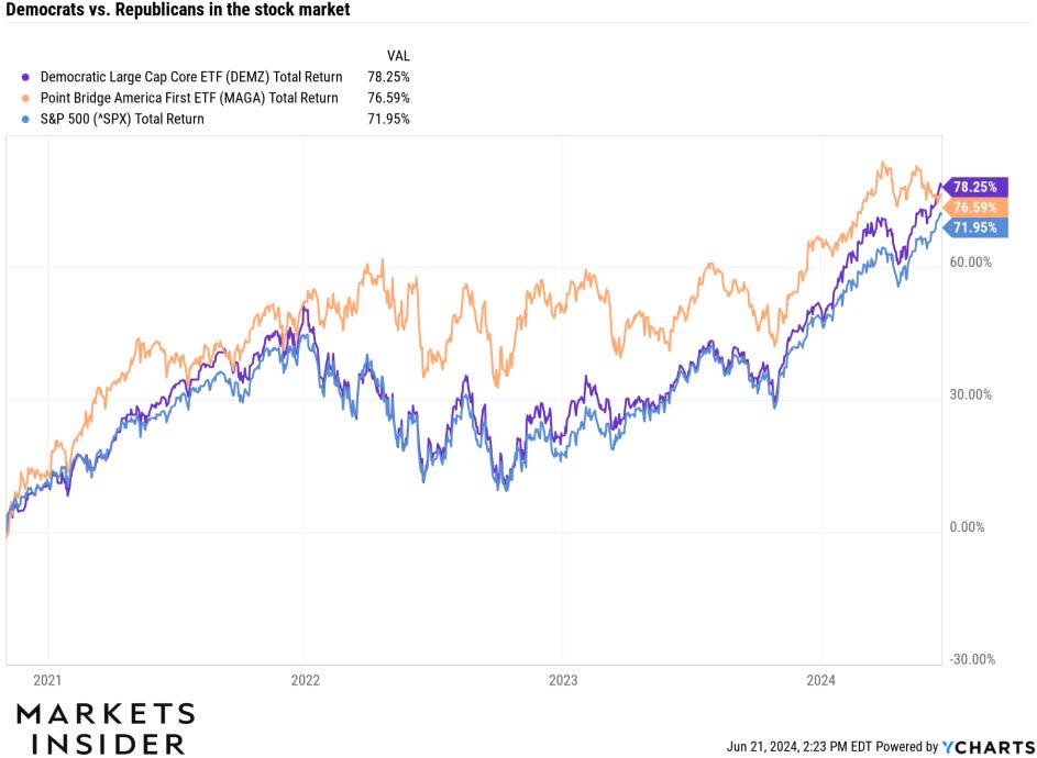 Democrats vs Republicans stock market performance