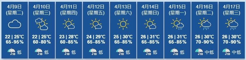天文台展望明日風勢頗大，日間乾燥。隨後數天部分時間有陽光，週末期間日間炎熱。(香港天文台)