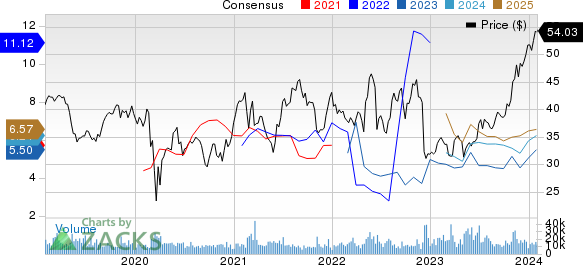 NRG Energy, Inc. Price and Consensus