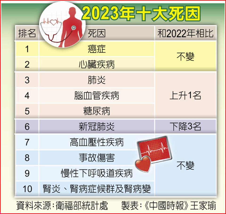 2023年十大死因