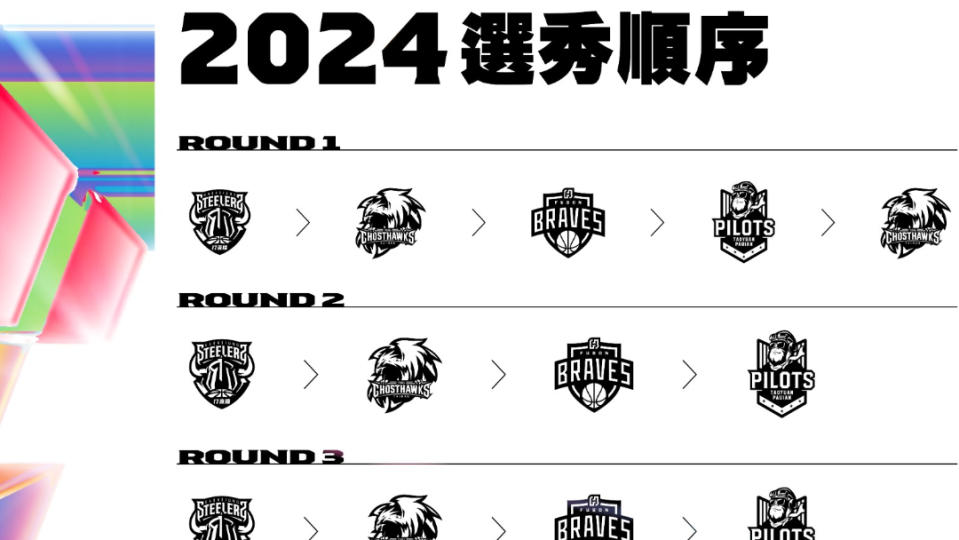 PLG今（9日）公布12日的2024年選秀大會順位。PLG提供