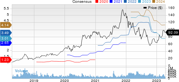 Advanced Micro Devices, Inc. Price and Consensus