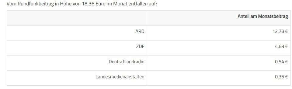 Ein Überblick, wohin die GEZ-Gebühr (Rundfunkbeitrag) aufgeschlüsselt auf die Zahlung eines Beitragspflichtigen hinfließt. Quelle: https://www.rundfunkbeitrag.de/der_rundfunkbeitrag/solidarmodell/index_ger.html#:~:text=Die%20Verwendung%20des%20Rundfunkbeitrags,einzelnen%20Landesrundfunkanstalten%20der%20ARD%20verteilt, abgerufen am 13.05.2023.