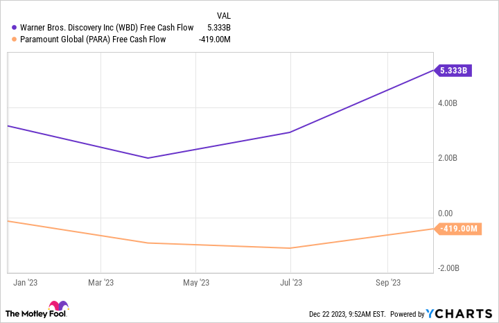 WBD Free Cash Flow Chart