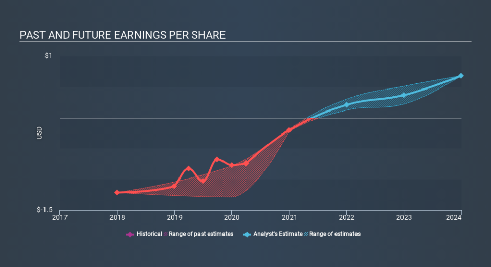 NYSE:CCC Past and Future Earnings May 12th 2020