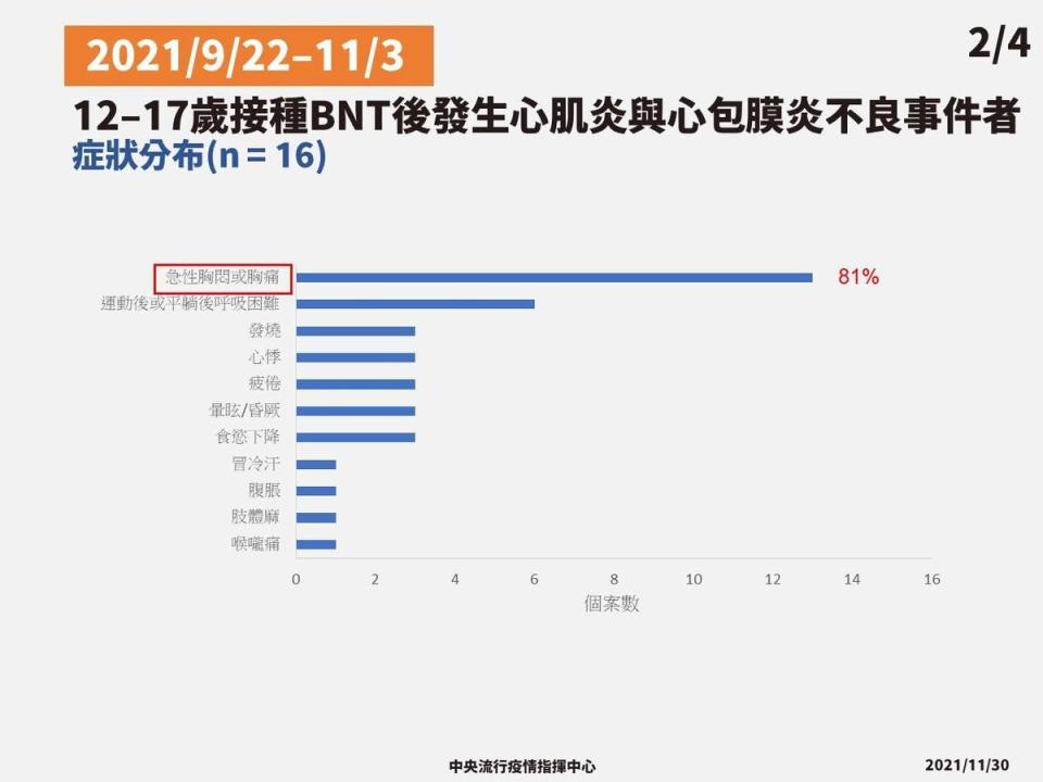 指揮中心說明國內青少年接種BNT疫苗後發生心肌炎及心包膜炎情況。（指揮中心提供）