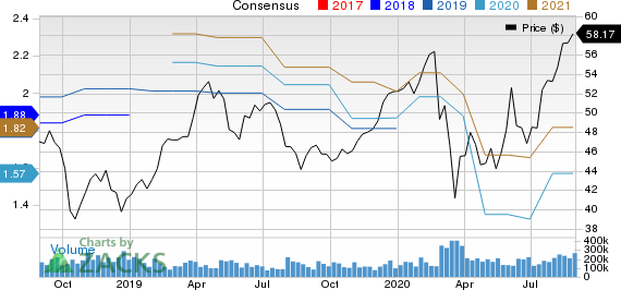 Graco Inc. Price and Consensus