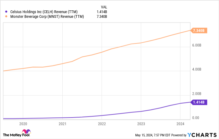 CELH Revenue (TTM) Chart