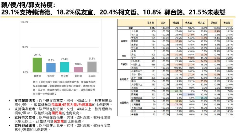 【匯流民調10月份第五週總統大選3-1】市話併手機賴清德民調維持第一 鴻海遭查稅 郭台銘支持度下滑 231