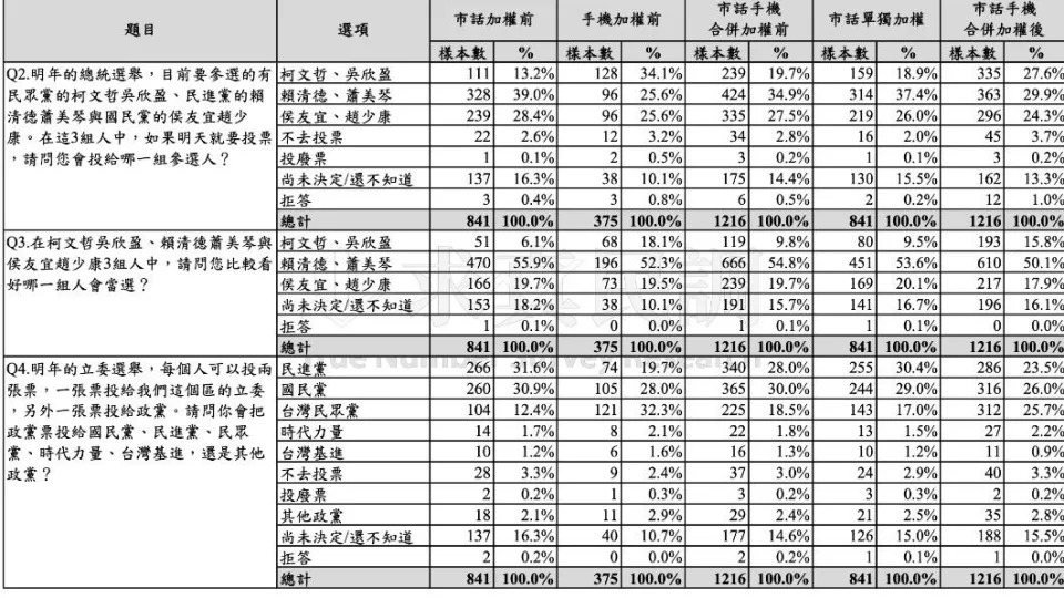 [討論] TMD內參民調數據不合理