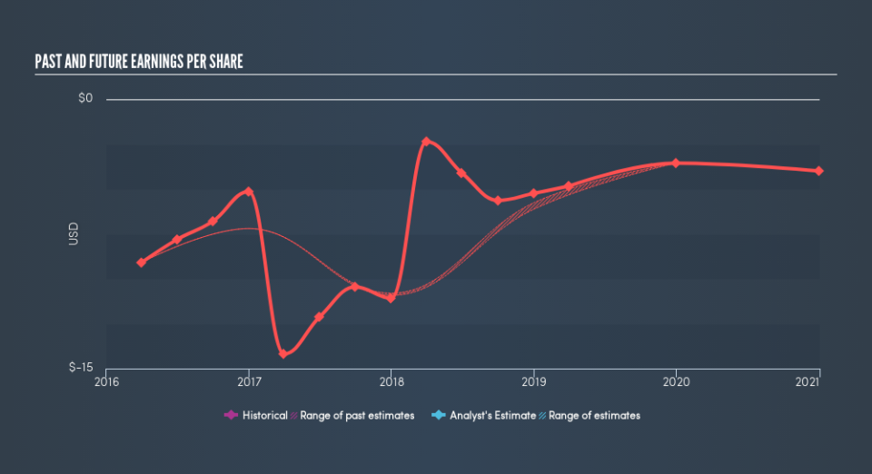 AMEX:RNN Past and Future Earnings, May 21st 2019